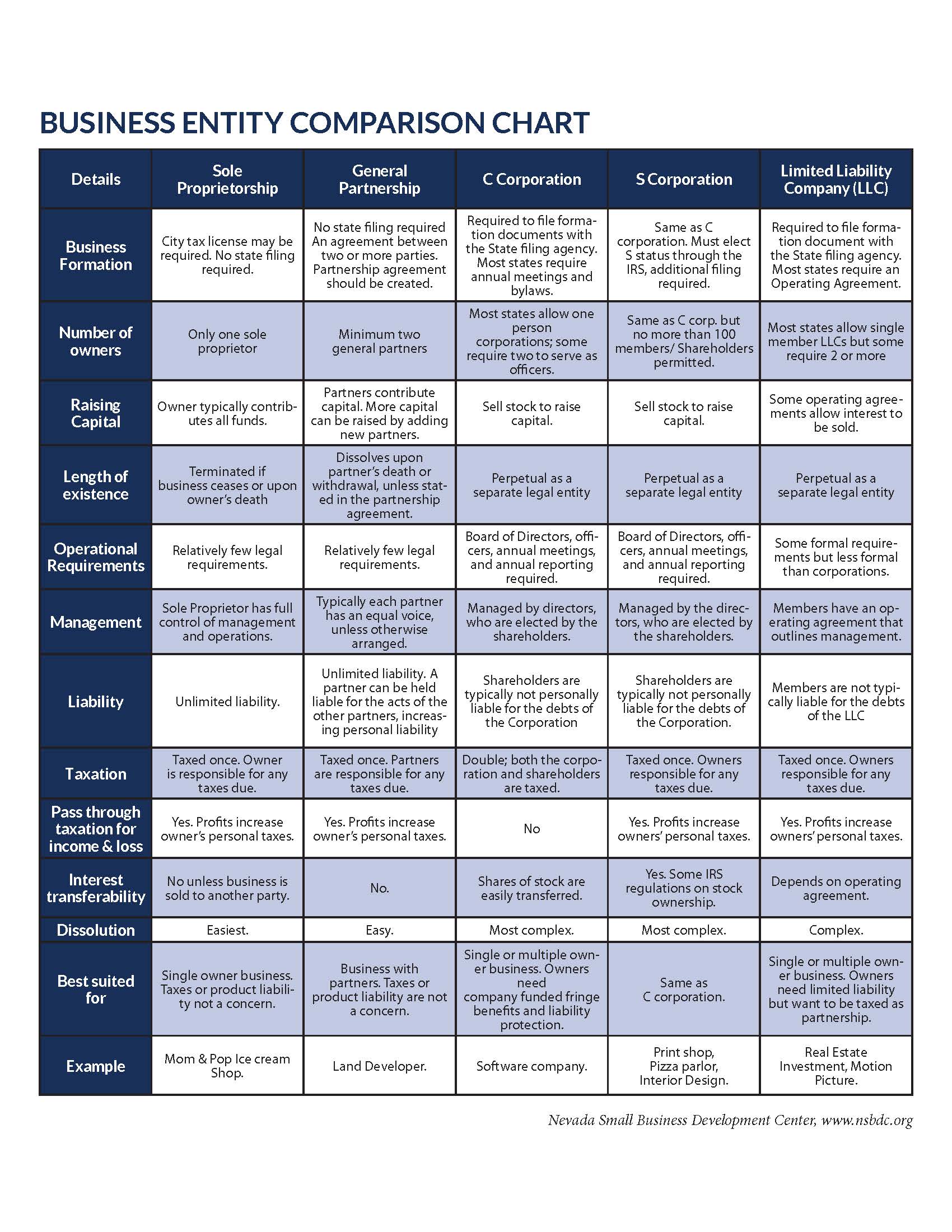 Business entity comparison chart American Executive Centers